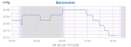 daybarometer