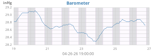 weekbarometer
